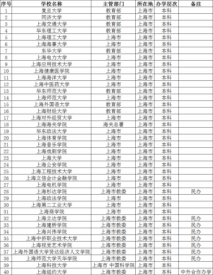 �Ϻ����д�ѧ¼ȡ�������Ƕ��٣�����Щ��һ����ѧ������������