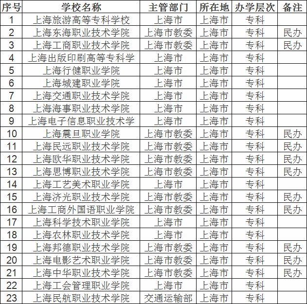 �Ϻ����д�ѧ¼ȡ�������Ƕ��٣�����Щ��һ����ѧ������������