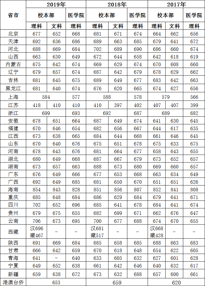 �Ϻ����д�ѧ¼ȡ�������Ƕ��٣�����Щ��һ����ѧ������������