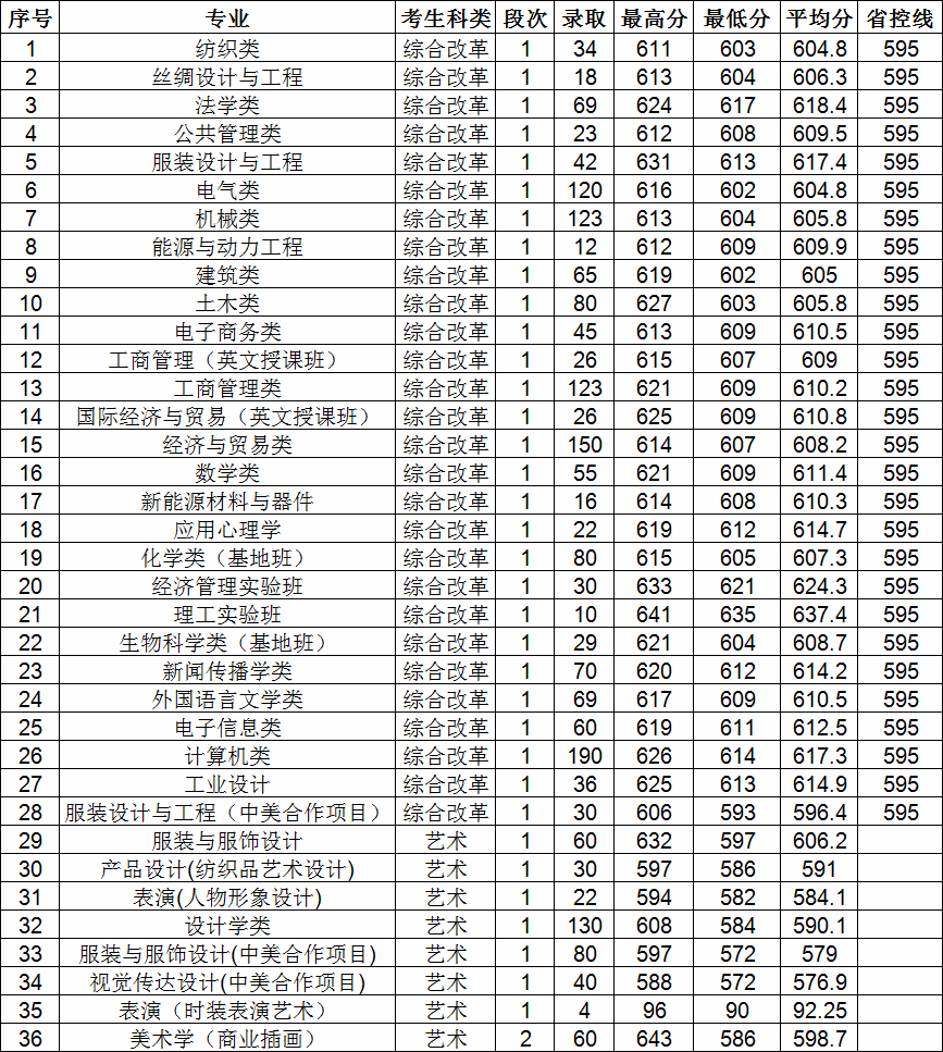 浙江理工大学是一本吗?全国排名第几?录取分数线及位次是多少