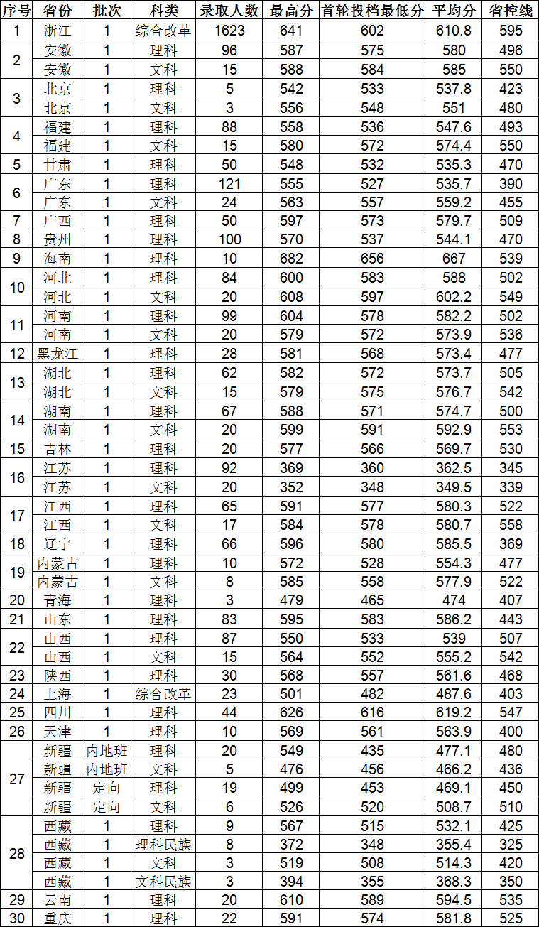 浙江理工大学是一本吗?全国排名第几?录取分数线及位次是多少