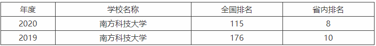 南方科技大学是211吗真实情况如何?全国排名第几2019录取分数线