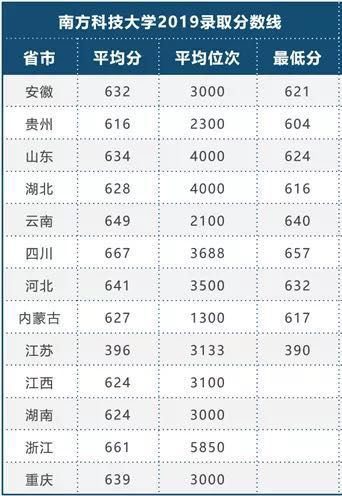 南方科技大学是211吗真实情况如何?全国排名第几2019录取分数线