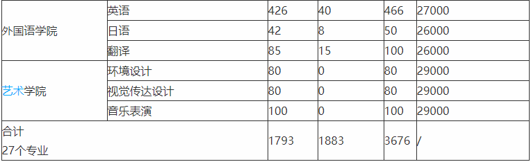 广州理工学院算大学吗在广东省内排名第几?师资如何学费多少?