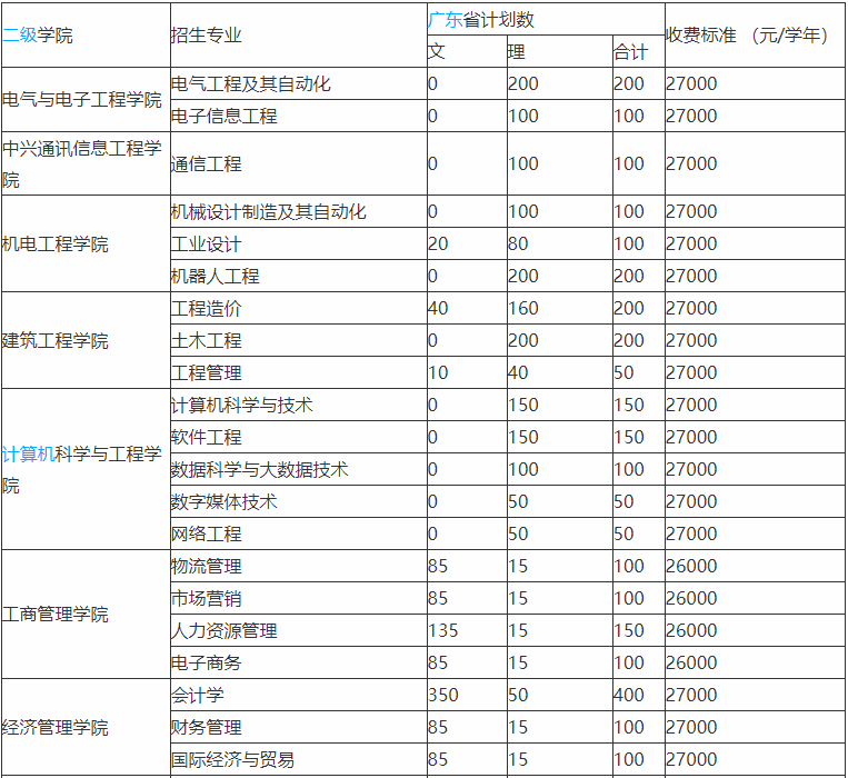 广州理工学院算大学吗在广东省内排名第几?师资如何学费多少?