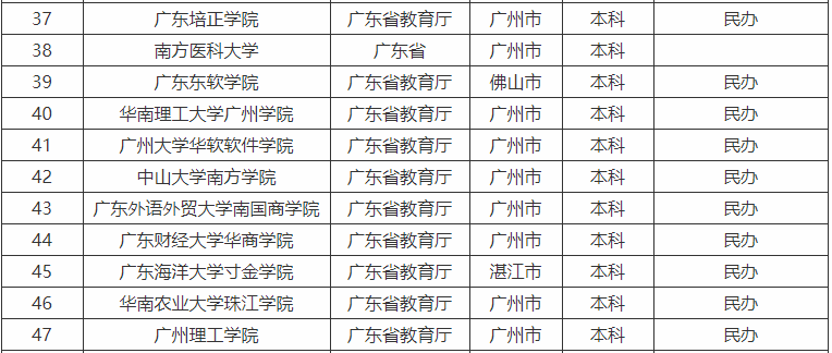 广州理工学院算大学吗在广东省内排名第几?师资如何学费多少?