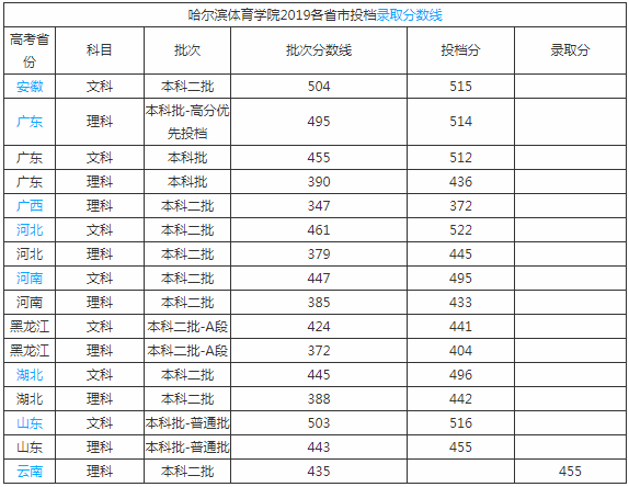 哈尔滨体育学院是几本排名第几?实力口碑怎么样?多少分能进?