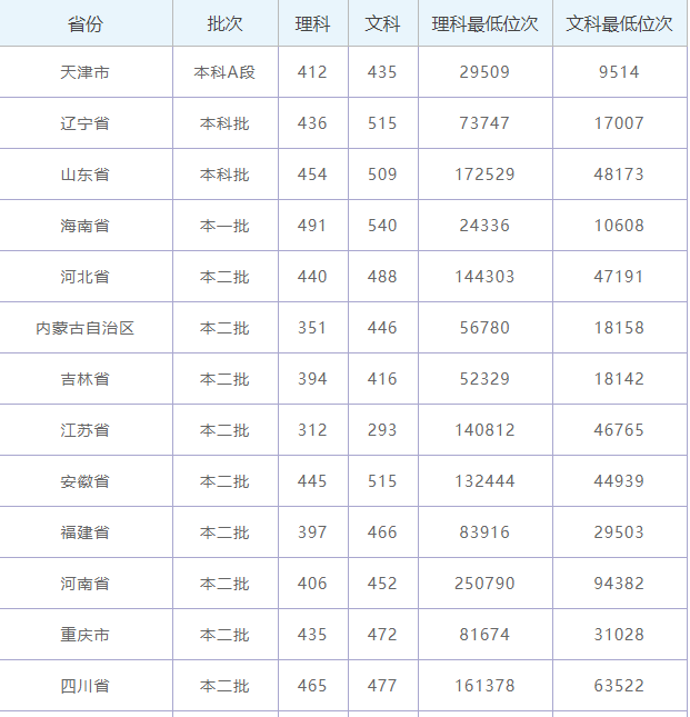 青岛黄海学院学费多少具体位置在哪?宿舍环境好吗多少分能上?