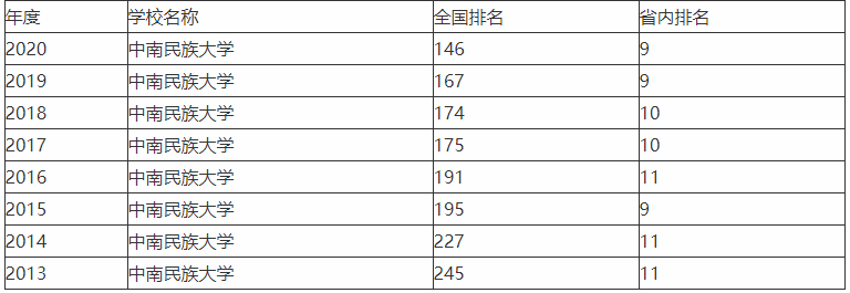 中南民族大学升211吗_中南民族大学破格升一本_中南民族大学破格升211