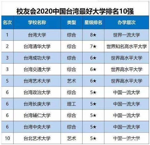 台湾大学排名世界第几?实力如何属于什么水平?多少分能被录取?