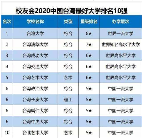 台湾大学排名世界第几?实力如何属于什么