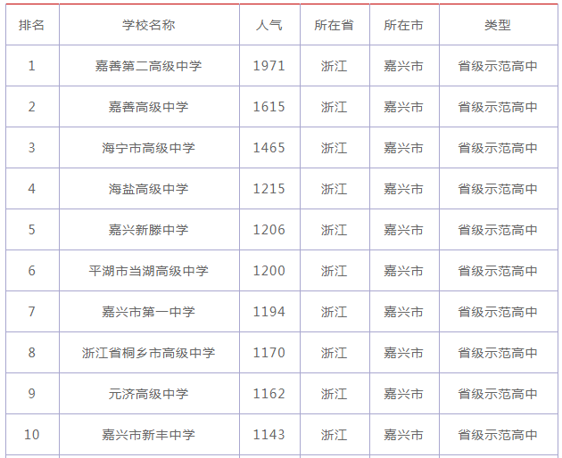 嘉兴一中怎么样全国排名多少?2020一本上线率是多少?