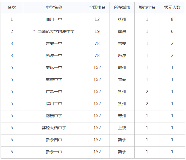 临川一中为什么厉害全国排名第几?一本录取率高吗?