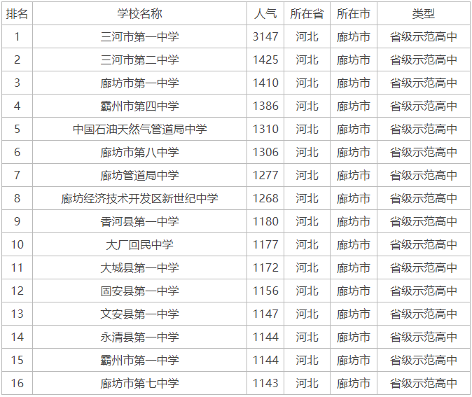 廊坊市第一中学升学率高吗在廊坊市排名第几?2020年中考分数线