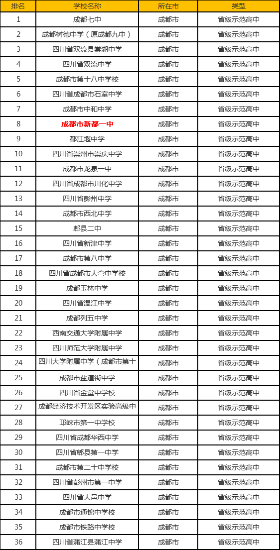 新都怎么样在成都排名第几成都重点高中最新排名情况如何