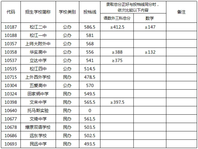 松江一中是初中还是高中?历年中考录取分数线盘点?和二中哪个好?