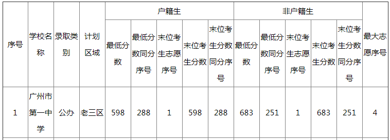 广州市第一中学初中部怎么样?2019中考录取分数线是多少?