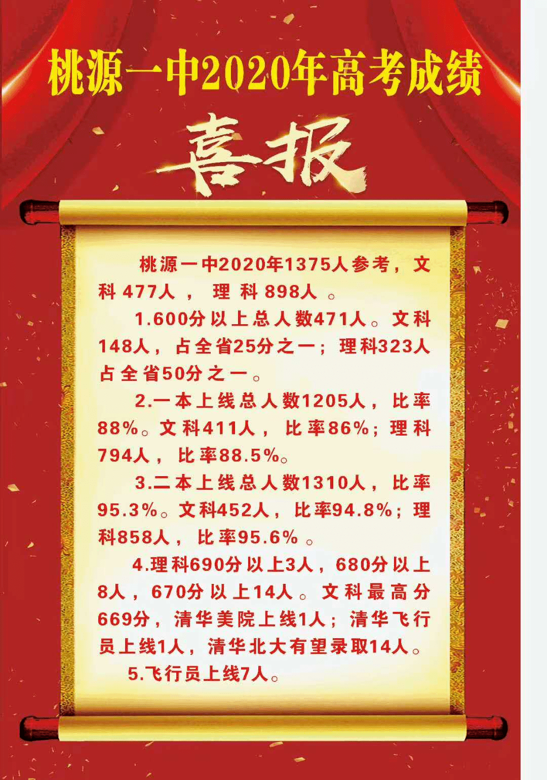 桃源一中2020年高考喜报出炉!历年高考成绩怎样?升学率有多高