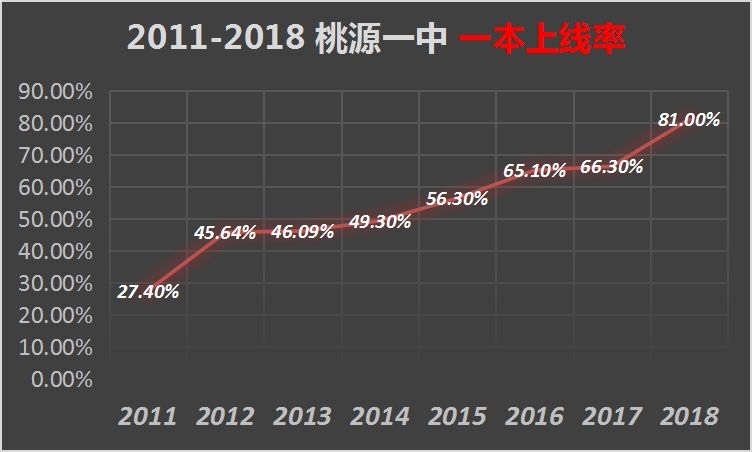 桃源一中2020年高考喜报出炉!历年高考成绩怎样?升学率有多高