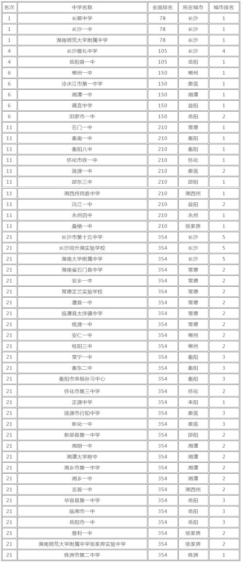 湖南省桃源一中怎么样厉害吗?全国排名第几?在湖南排名是怎样的
