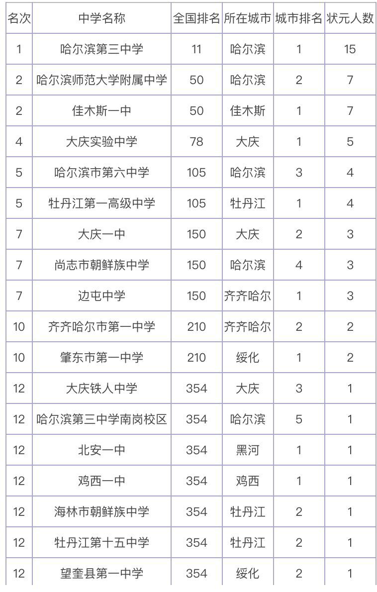 佳木斯市第一中学怎么样本科率高吗?多少分能进全国排名第几?