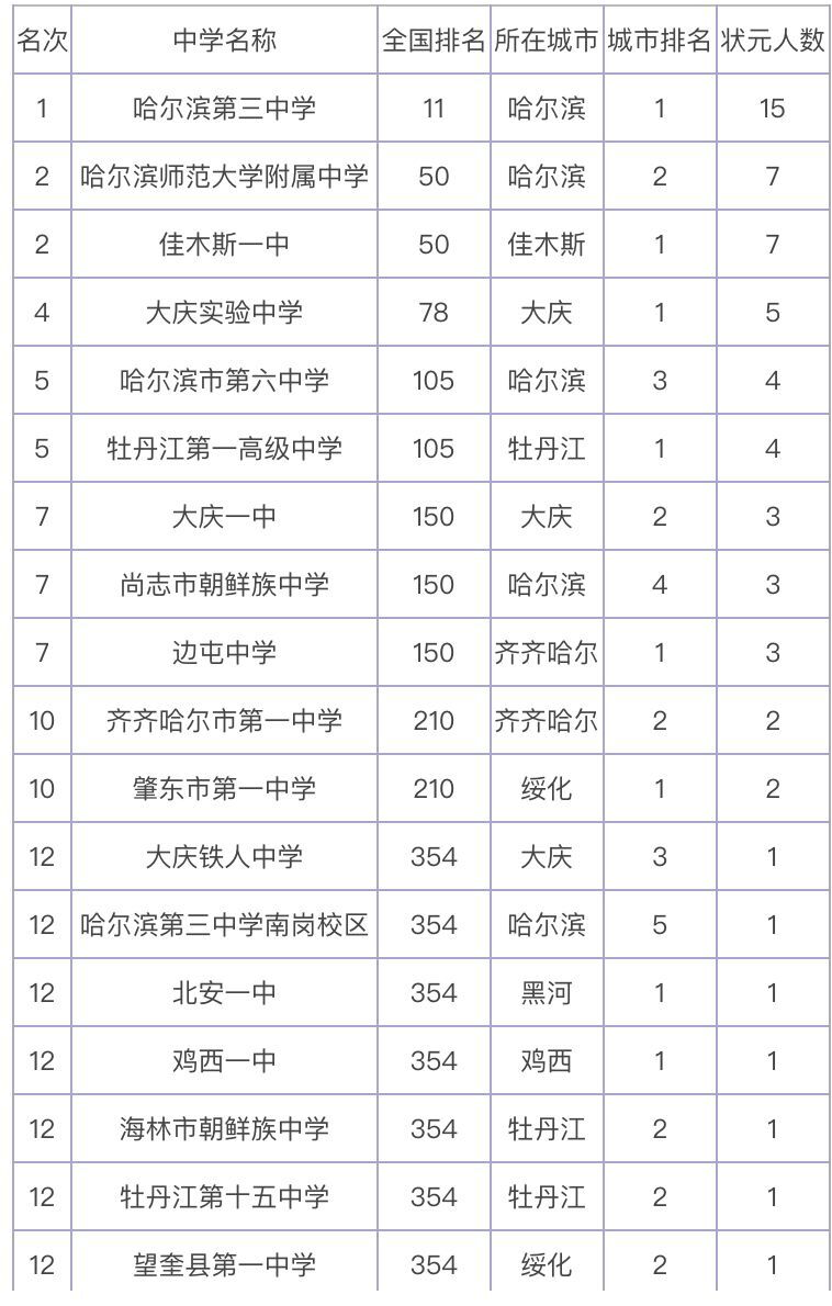 3、佳木斯初中总分是多少：初中高考总分是多少？总共有多少科目。 