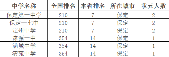 保定一中高考升学率高吗?一本升学率多少?2020年高考喜报出炉