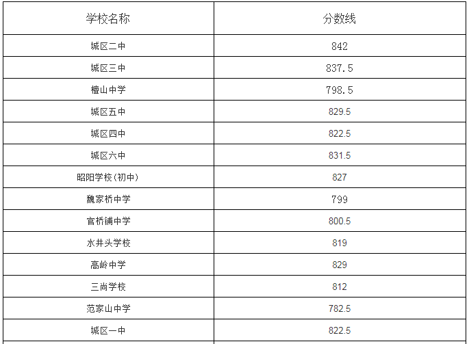 邵东一中初中部怎么样?2020中考录取线是多少?住宿条件如何?