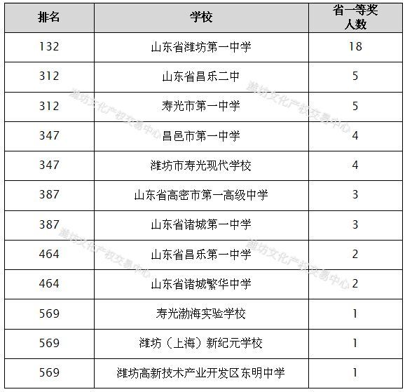 昌乐一中全国排名第几高中录取标准是什么?2020录取分数线多少?