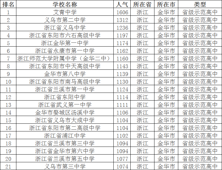 金华一中全国排名第几?录取分数线2020年有多高?宿舍环境好吗