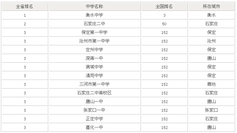 石家庄二中全国排名第几?2020年全国最牛的高中排名一览表公布