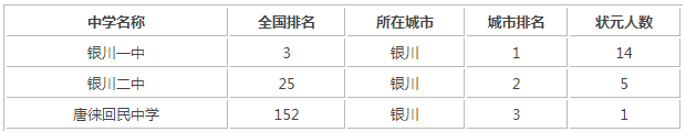 银川一中怎么样排名第几?是公办还是民办?宿舍条件如何学费多少?