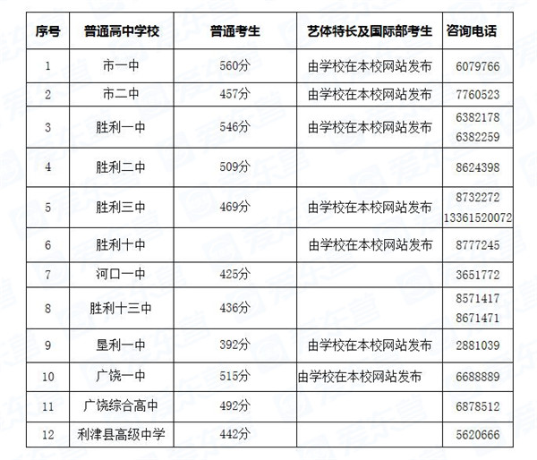 东营市一中2020年录取分数线多少？艺术生多少分？中考艺考考什么