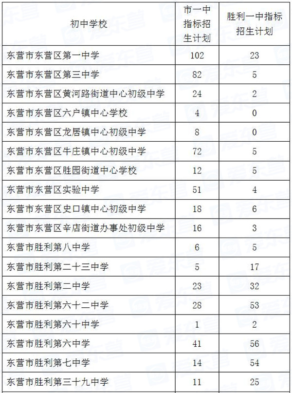 东营市一中2020年录取分数线多少？艺术生多少分？中考艺考考什么