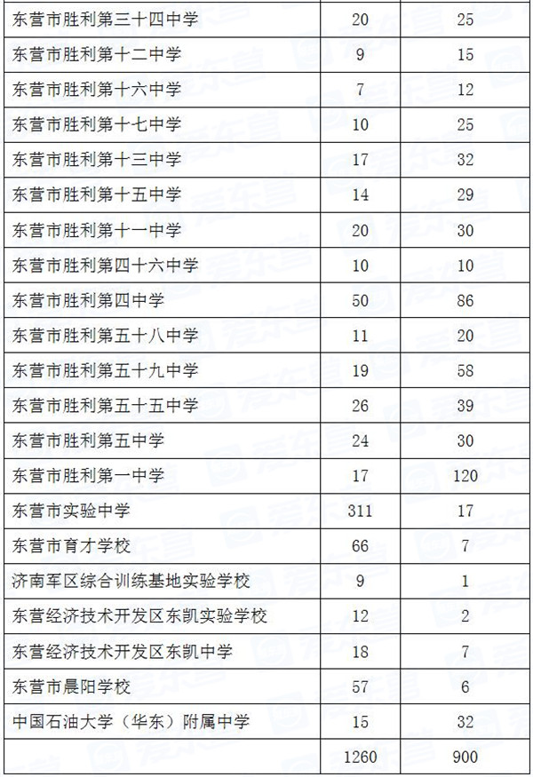 东营市一中2020年录取分数线多少？艺术生多少分？中考艺考考什么