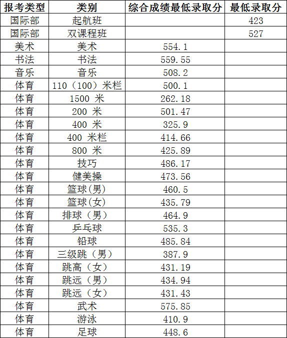 东营市一中2020年录取分数线多少？艺术生多少分？中考艺考考什么