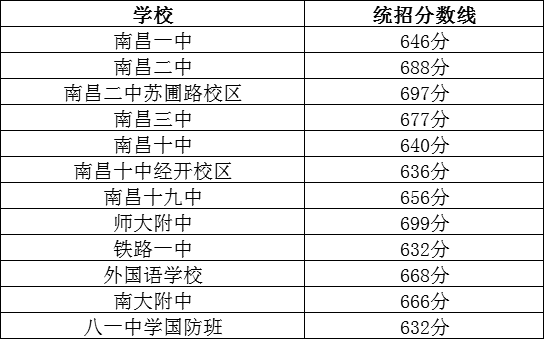 考南昌二中要多少分录取分数线高吗?入学的条件如何?学费多少钱