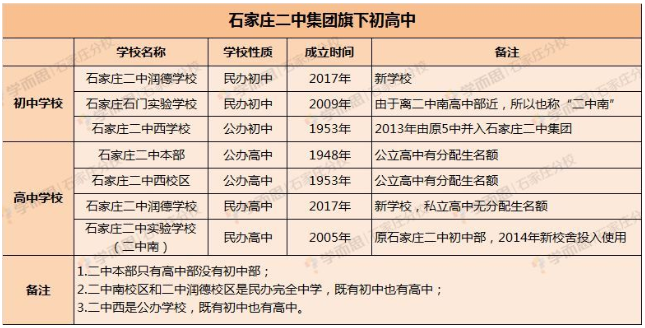 石家庄二中南校区好吗是高中还是初中?公办or私立?学费一年多少钱