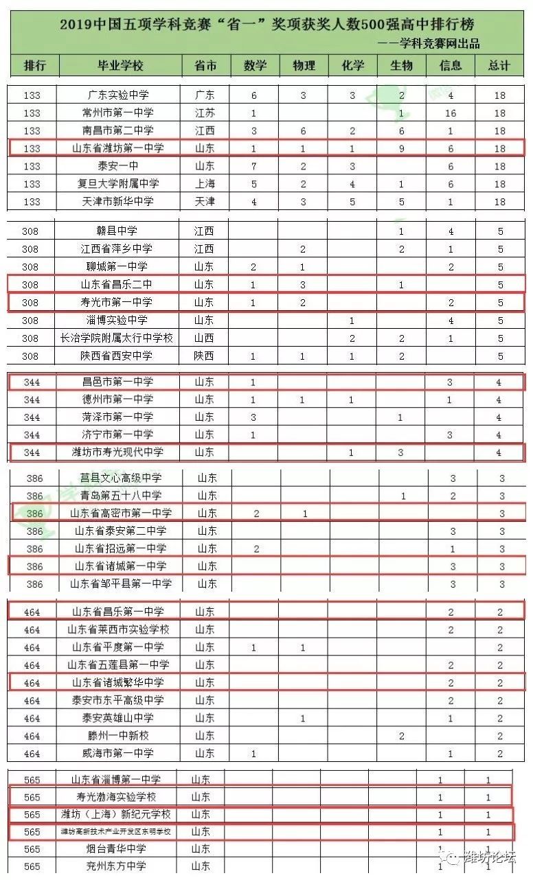 潍坊一中全国排名第几收费标准如何?2020年指标生录取标准