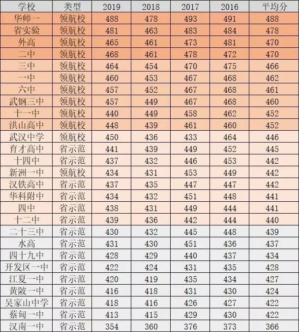武汉二中怎么样省内排名第几?武汉市高中排名一览表分为几个梯队