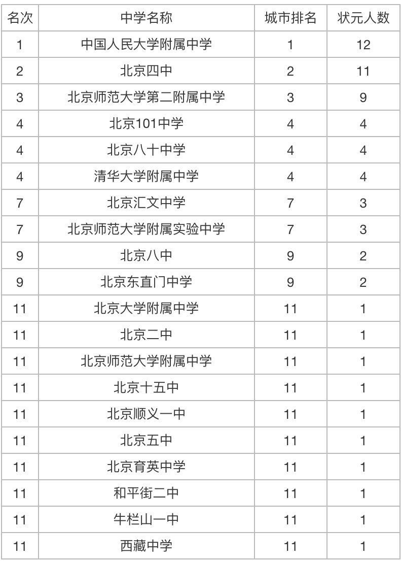 北京市第八中学是重点吗教学质量怎么样好吗?在北京市排名第几?