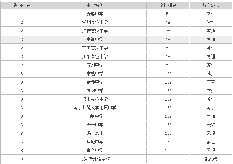 无锡天一中学全国排名第几为什么那么厉害?2020录取分数线多少?