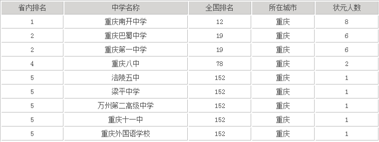 重庆八中排名全国第几?985上线率高吗小升初录取条件是什么?