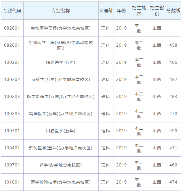 长治医学院在哪里升为一本了吗?学费多少钱一年各专业录取分数线