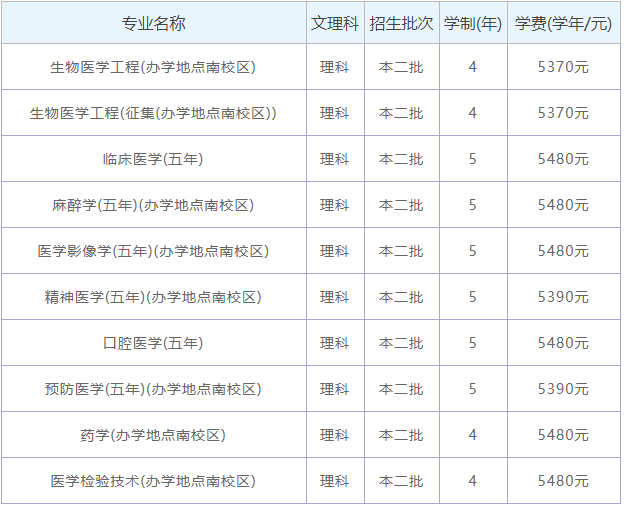 长治医学院在哪里升为一本了吗?学费多少钱一年各专业录取分数线