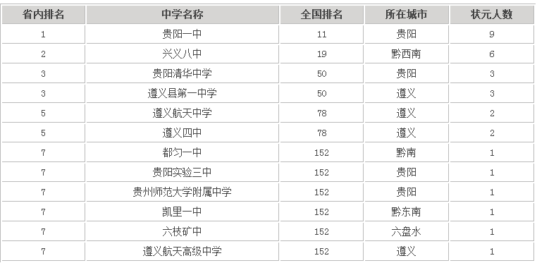 兴义八中全国排名第几和贵阳一中哪个好?2020录取分数线是多少?