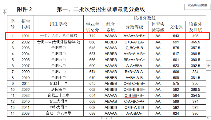 合肥八中全国排名第几多少分能上?2020中考录取分数线多少?