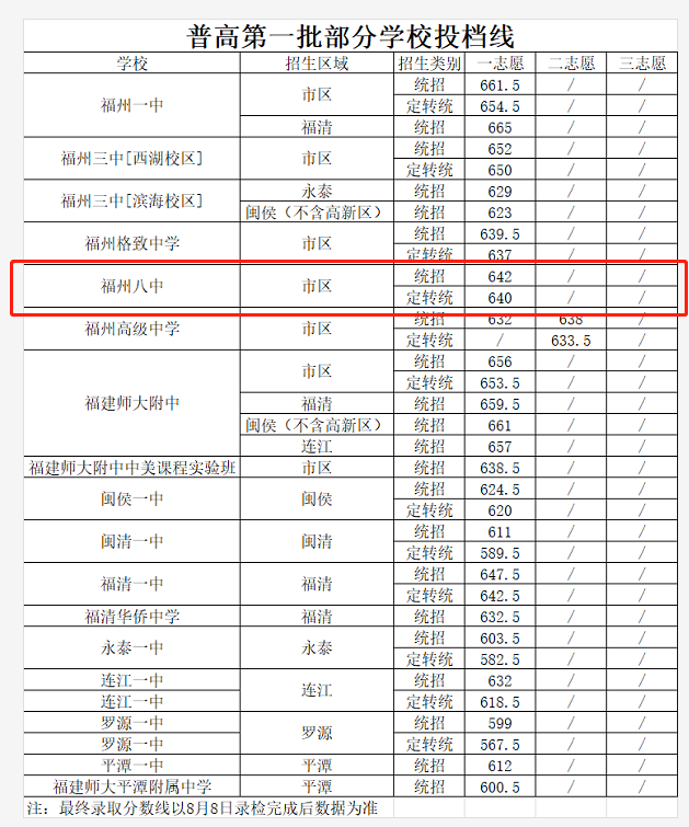 福州八中在福州排第几具体地址在哪里?2020年录取分数线是多少?