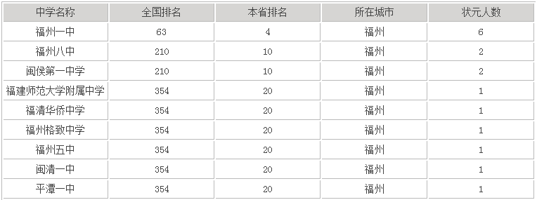福州八中在福州排第几具体地址在哪里?2020年录取分数线是多少?