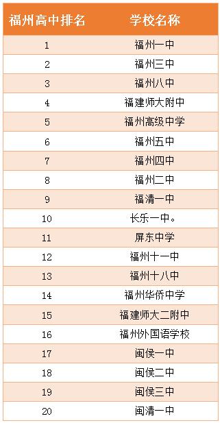 福州八中在福州排第几具体地址在哪里?2020年录取分数线是多少?